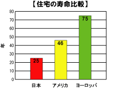 住宅寿命比較グラフ