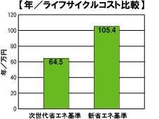 ライフサイクルコスト比較グラフ