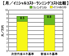 ランニングコスト比較グラフ