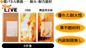 耐火・耐力面材　優れた耐火性　準不燃材料　内装制限なし