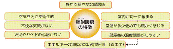 軸射暖房の特徴　