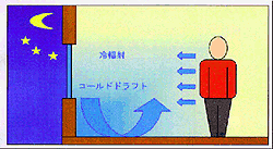 あなたの家はコールドドラフトではありませんか？