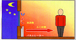 リヴシステムはコールドドラフトの少ない家